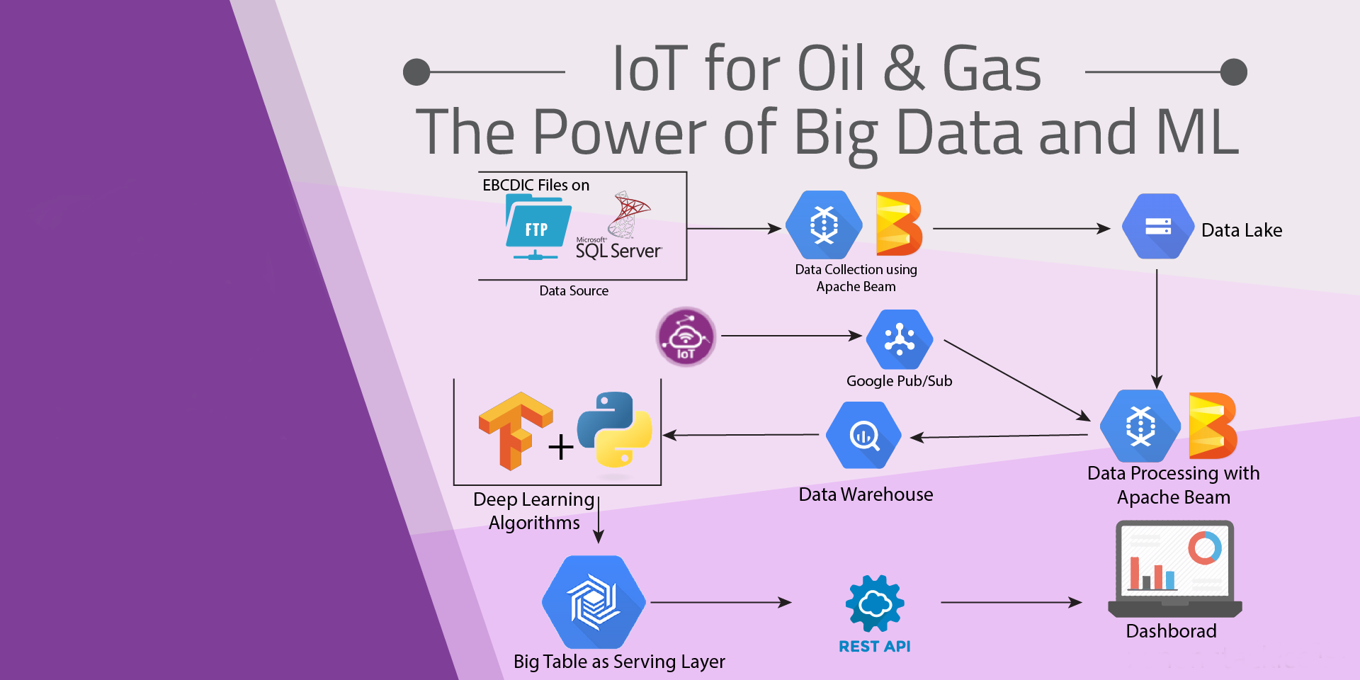 Building Advanced Analytics Platform for Oil and Gas Industries