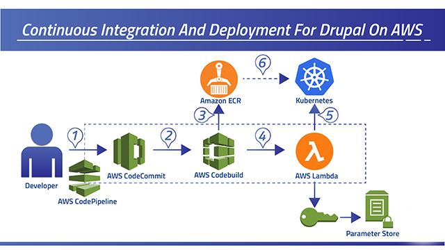 Continuous Integration and Deployment for Drupal on AWS