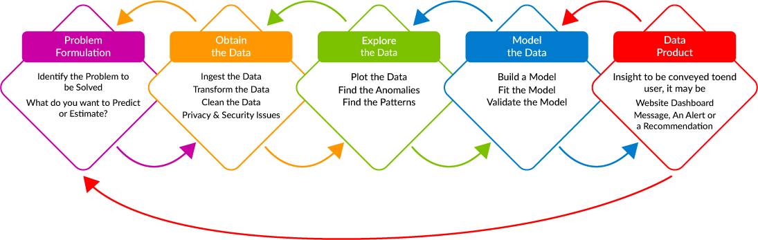 Advanced Analytics and Machine Learning Consulting Services