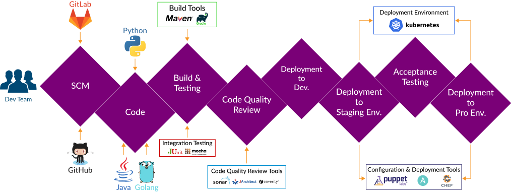 Continuous Delivery Pipeline with NoOps and GitOps