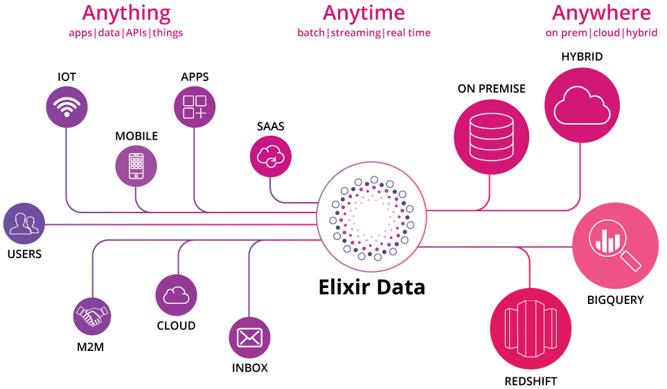 Elixir data - Real-Time Big Data Integration Platform