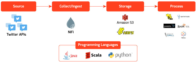 Data Integration Using Apache Nifi to Amazon S3