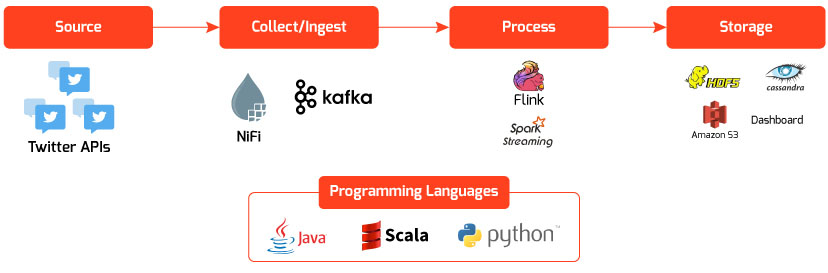 Data Integration Using Apache Nifi and Apache Kafka