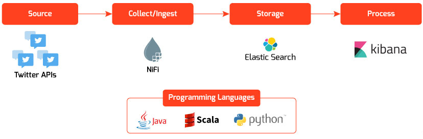 Data Integration Using Apache Nifi to Elastic Search