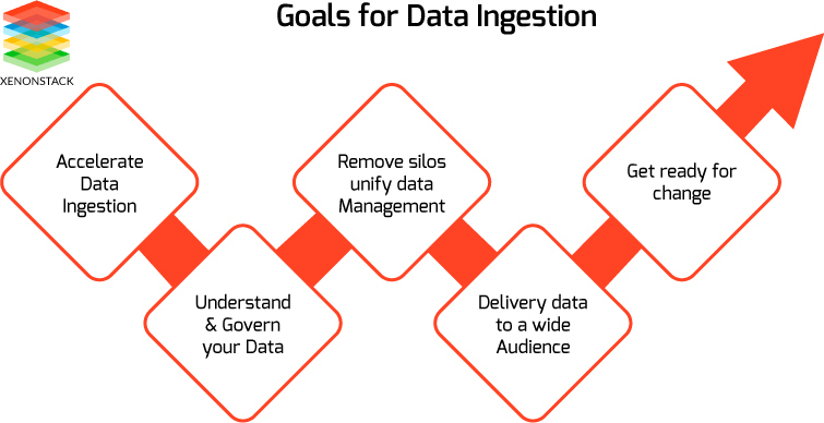 Goals of Data Ingestion