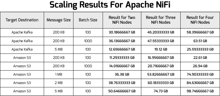 Scaling Results For Apache Nifi